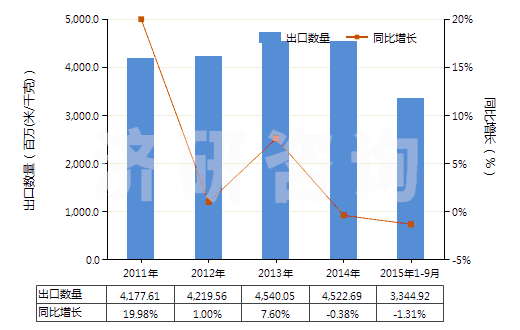 2011-2015年9月中國聚酯變形長絲≥85％染色布(HS54075200)出口量及增速統(tǒng)計